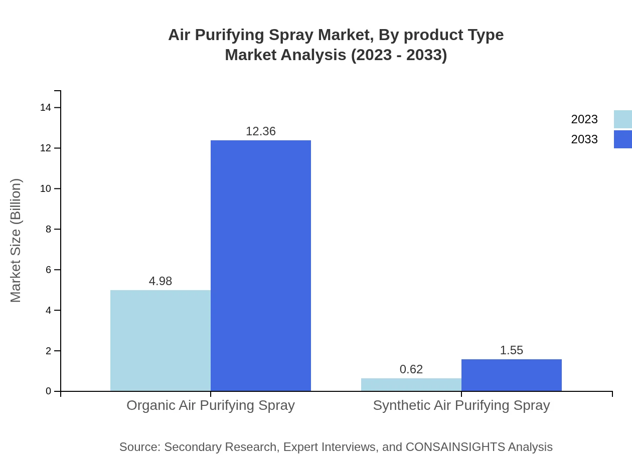 Global Air Purifying Spray Market, By Product Type Market Analysis (2023 - 2033)