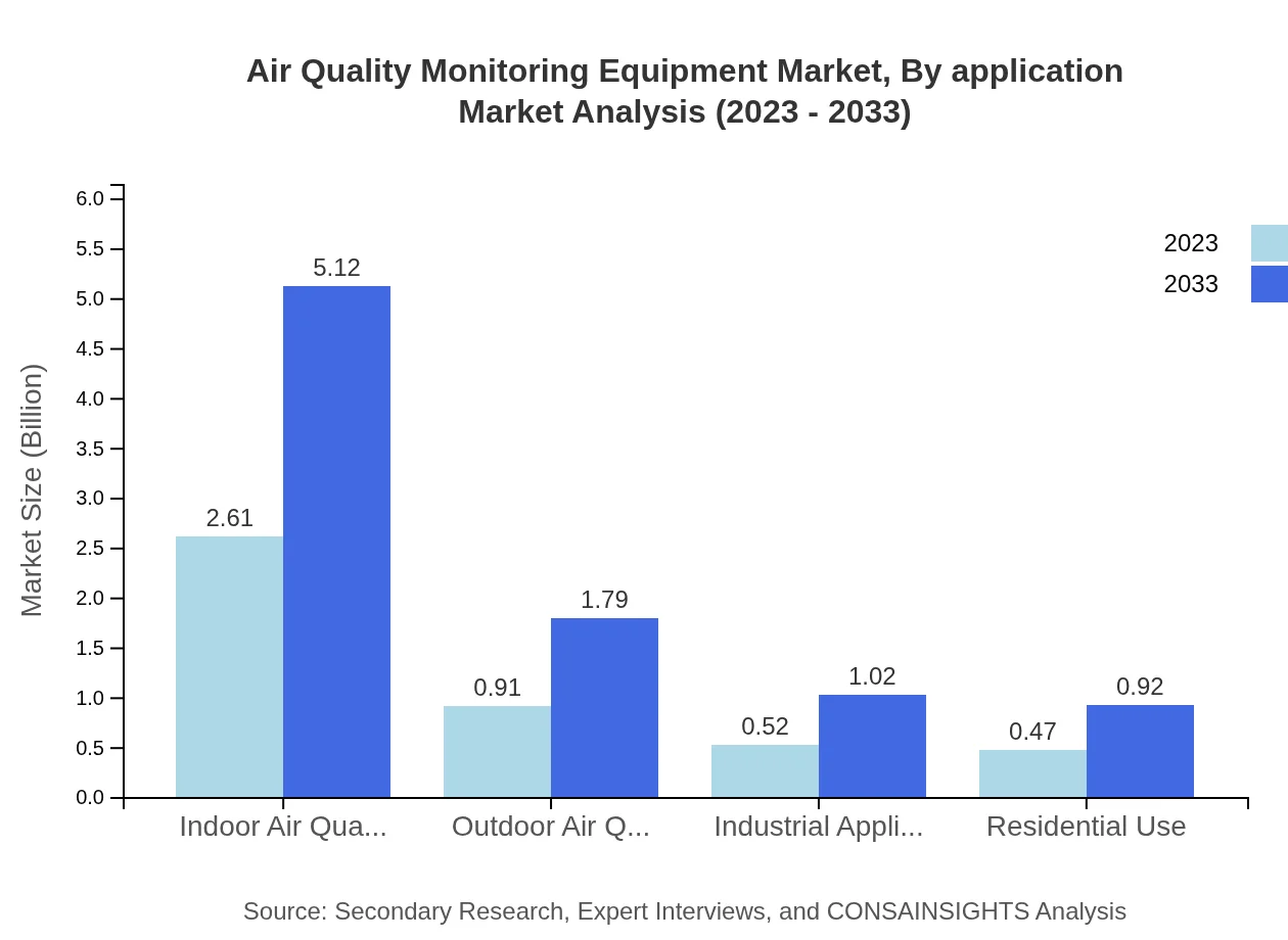 Global Air Quality Monitoring Equipment Market, By Application Market Analysis (2023 - 2033)
