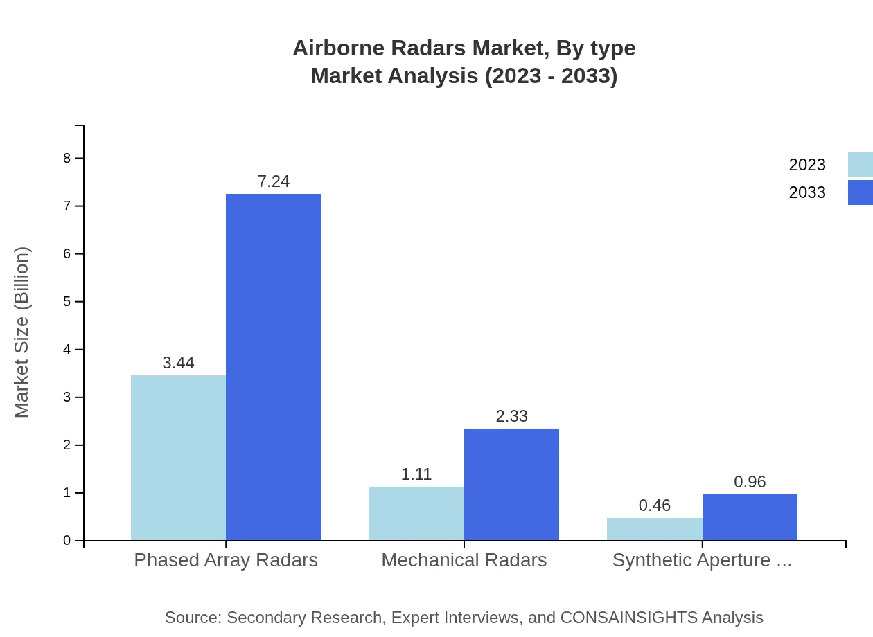 Global Airborne Radars Market, By Type Market Analysis (2023 - 2033)