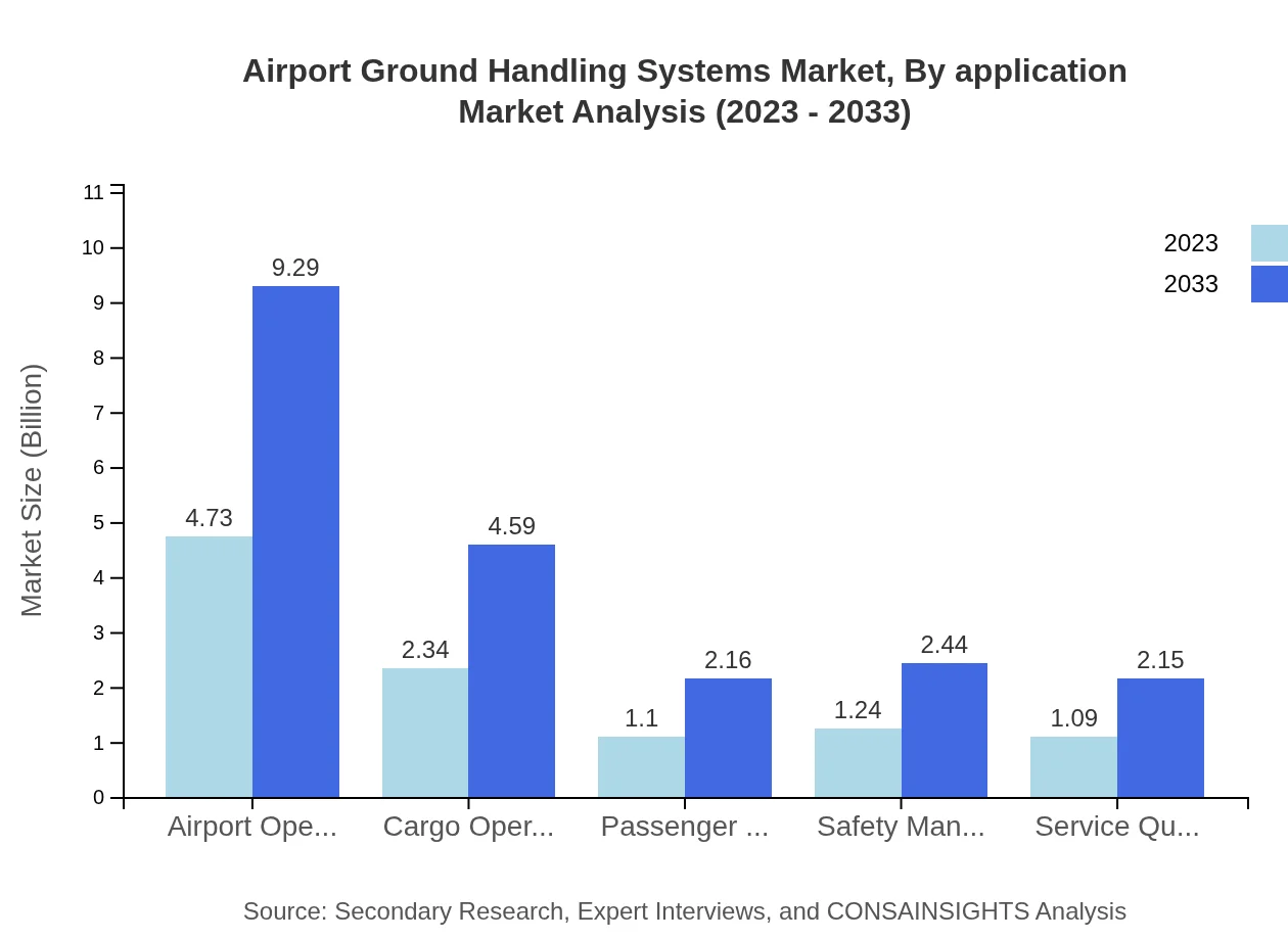 Global Airport Ground Handling Systems Market, By Application Market Analysis (2023 - 2033)