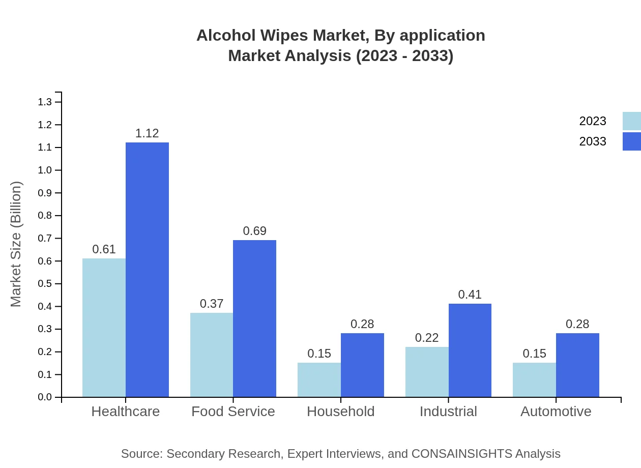 Global Alcohol Wipes Market, By Application Market Analysis (2023 - 2033)
