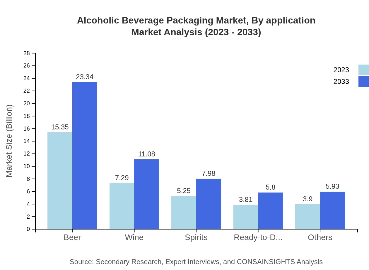Global Alcoholic Beverage Packaging Market, By Application Market Analysis (2023 - 2033)