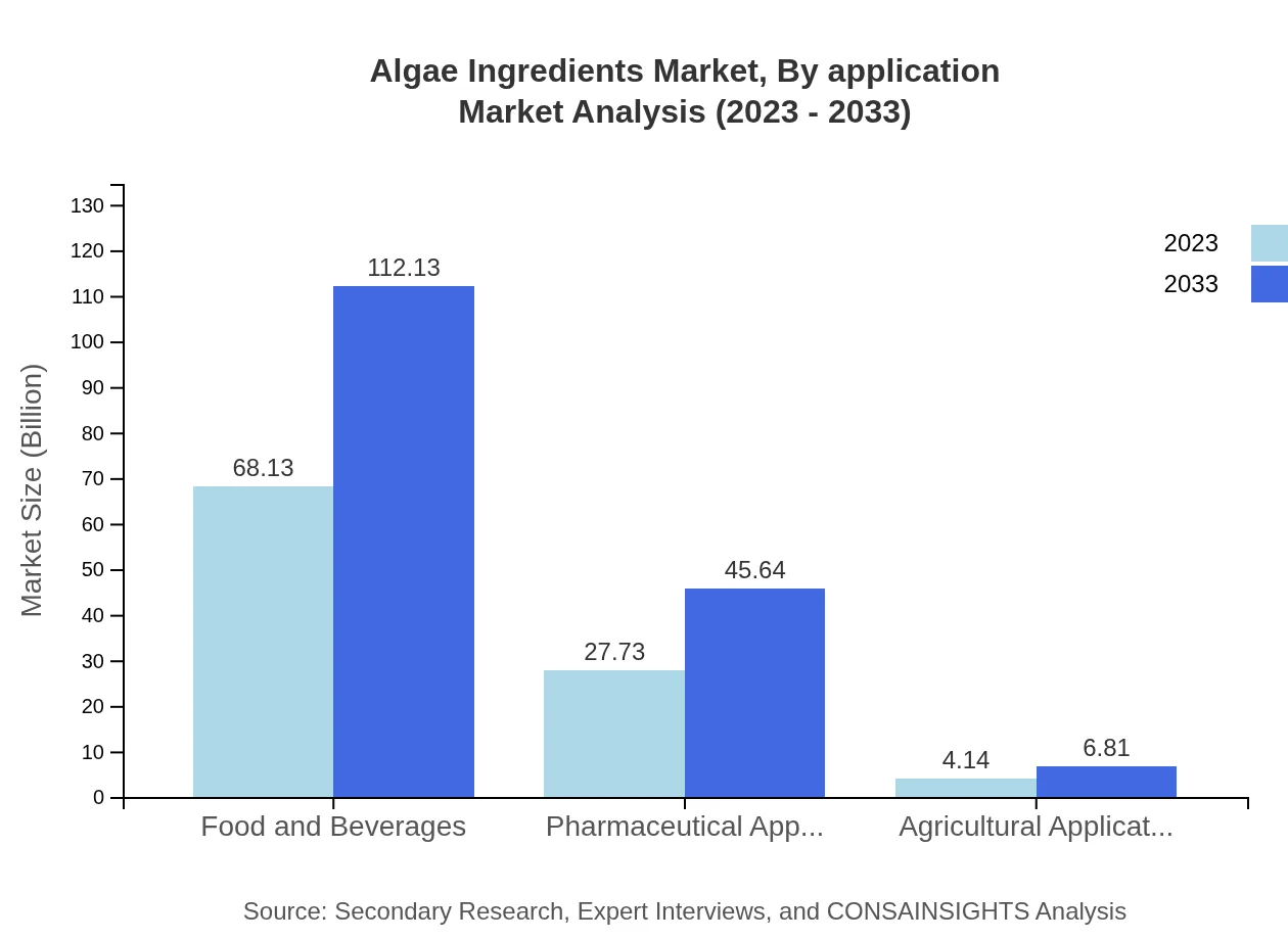 Global Algae Ingredients Market, By Application Market Analysis (2023 - 2033)