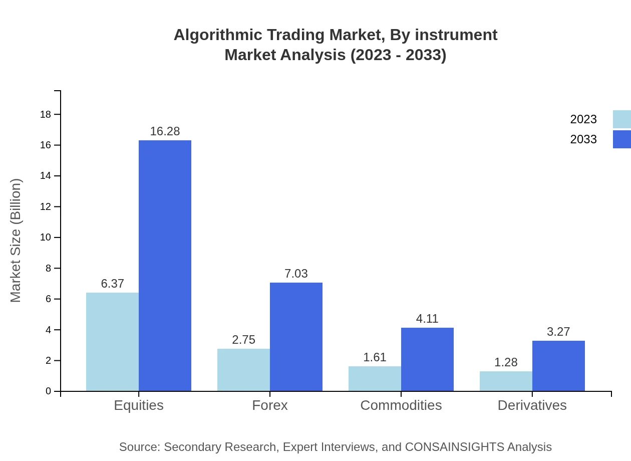 Global Algorithmic Trading Market, By Financial Instrument Market Analysis (2023 - 2033)