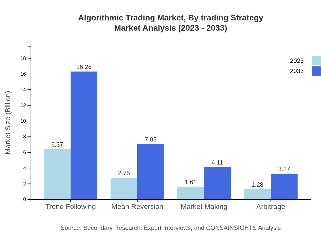 Global Algorithmic Trading Market, By Trading Strategy Market Analysis (2023 - 2033)