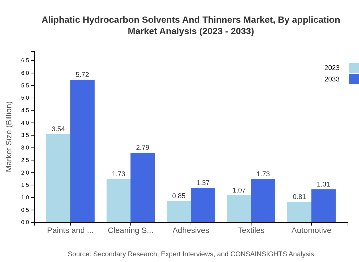 Global Aliphatic Hydrocarbon Solvents and Thinners Market, By Application Market Analysis (2023 - 2033)