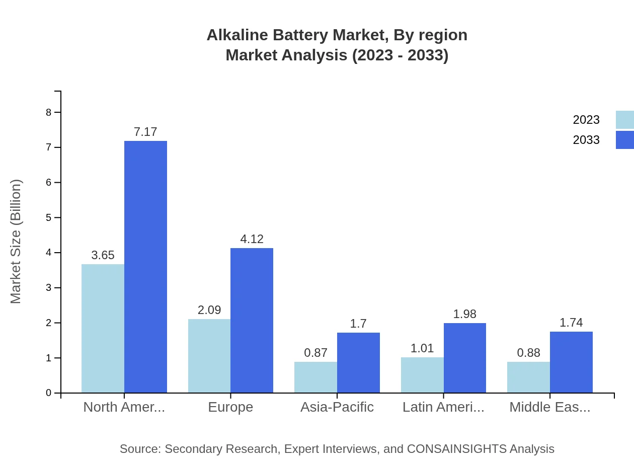 Global Alkaline Battery Market, By Region Market Analysis (2023 - 2033)