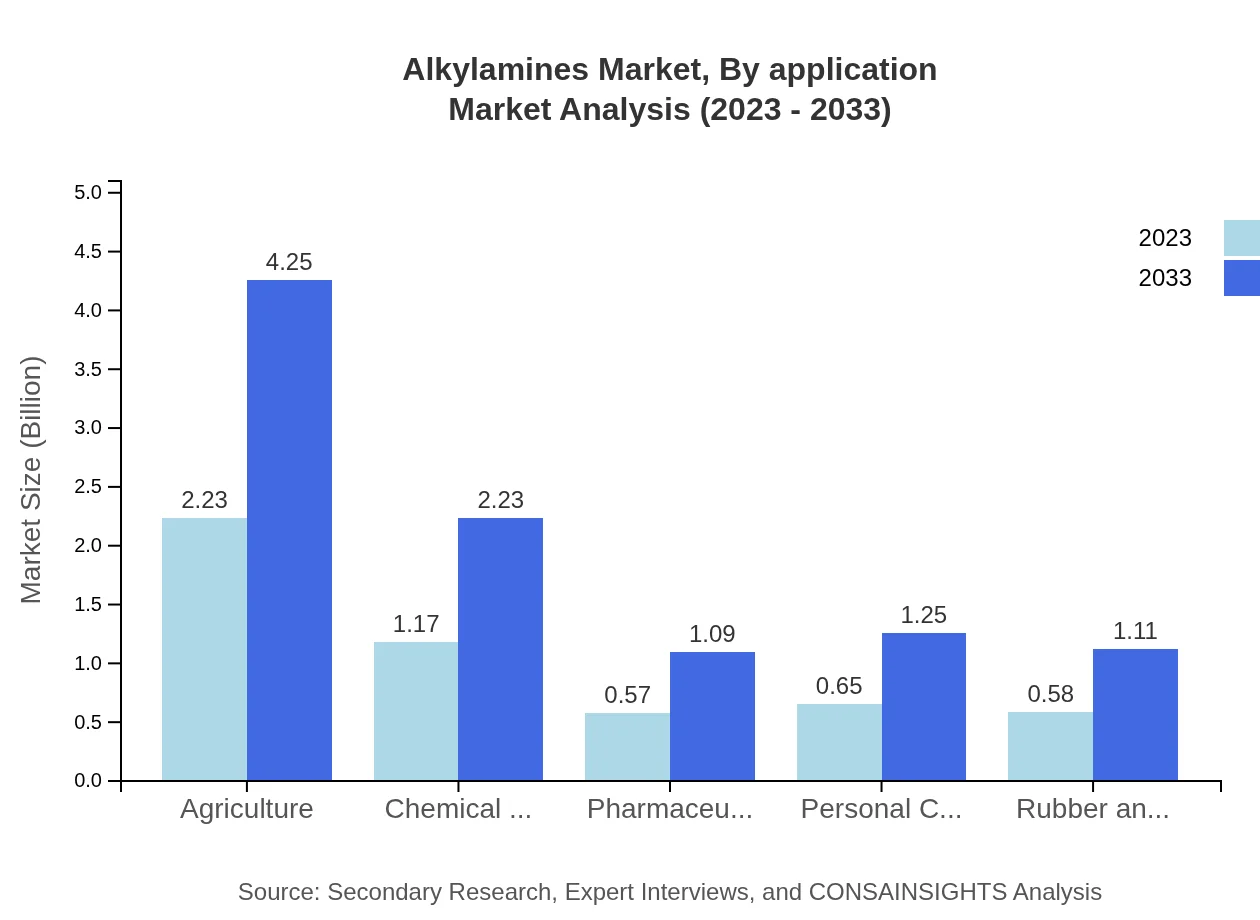 Global Alkylamines Market, By Application Market Analysis (2023 - 2033)