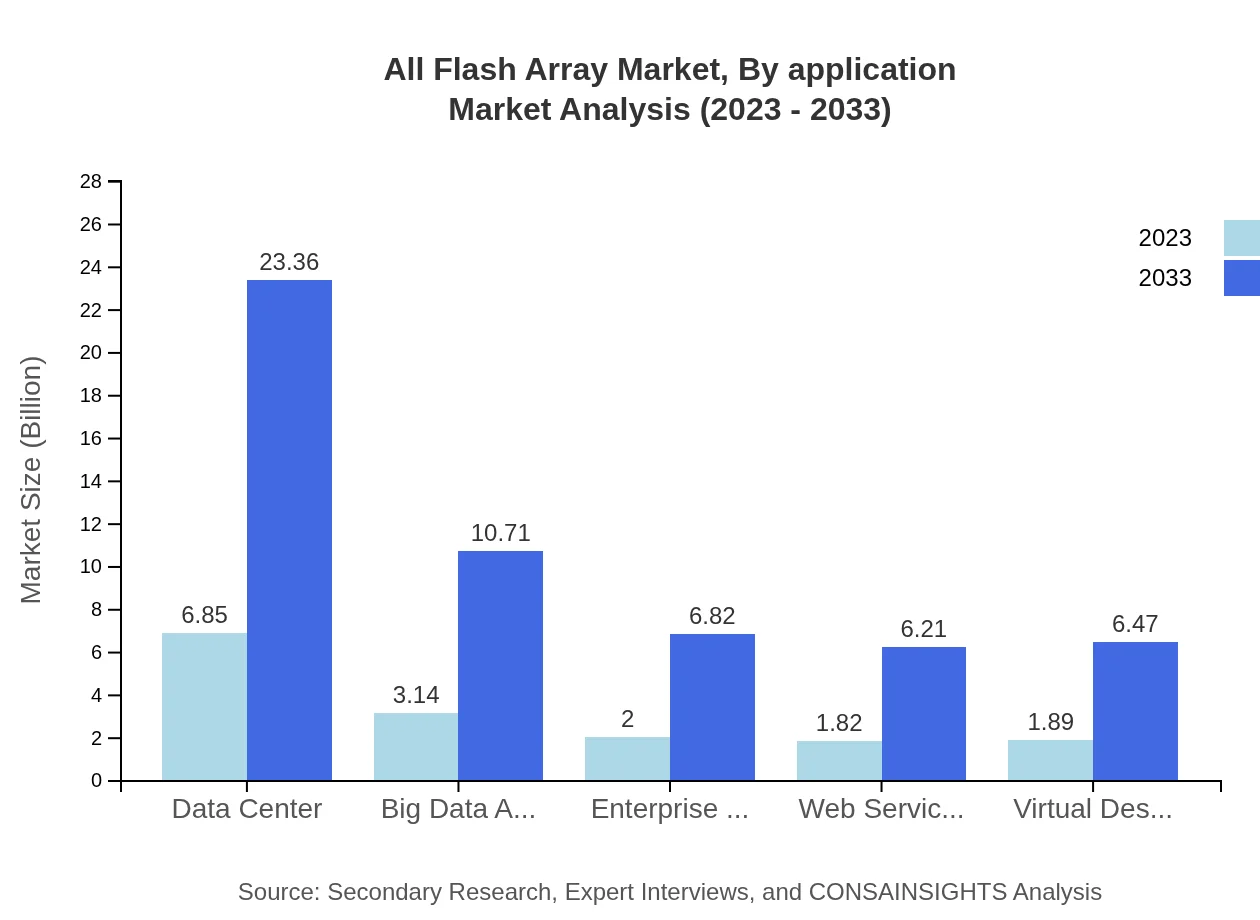 Global All-Flash Array Market, By Application Market Analysis (2023 - 2033)