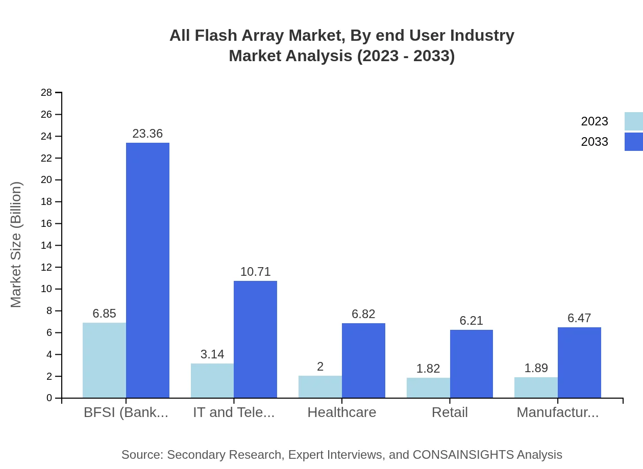 Global All-Flash Array Market, By End User Industry Market Analysis (2023 - 2033)
