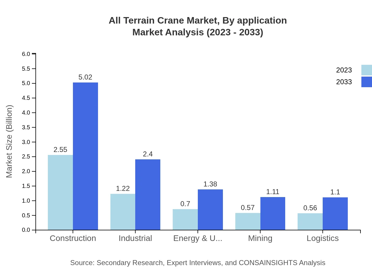 Global All-Terrain Crane Market, By Application Market Analysis (2023 - 2033)