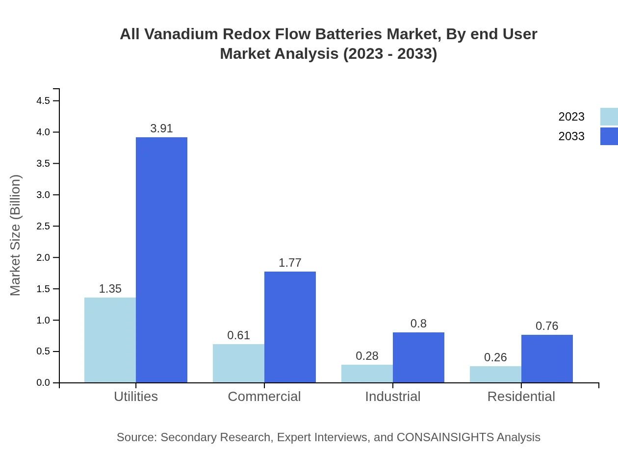 Global All Vanadium Redox Flow Batteries Market, By End-User Market Analysis (2023 - 2033)