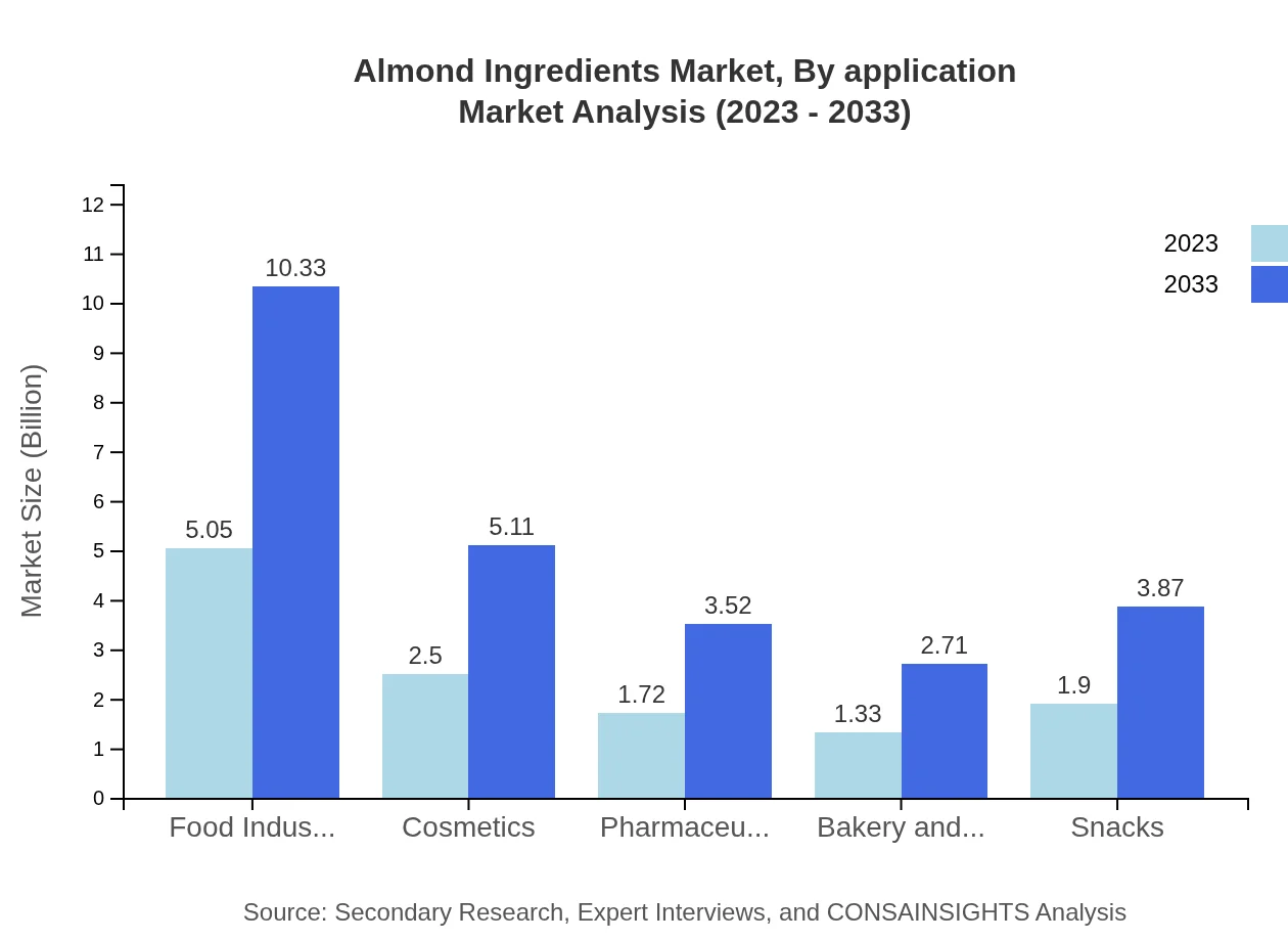 Global Almond Ingredients Market, By Application Market Analysis (2023 - 2033)