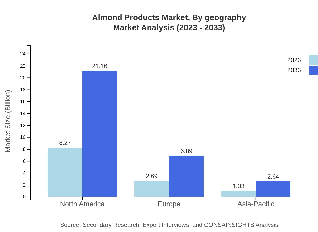 Global Almond Products Market, By Geography Market Analysis (2023 - 2033)