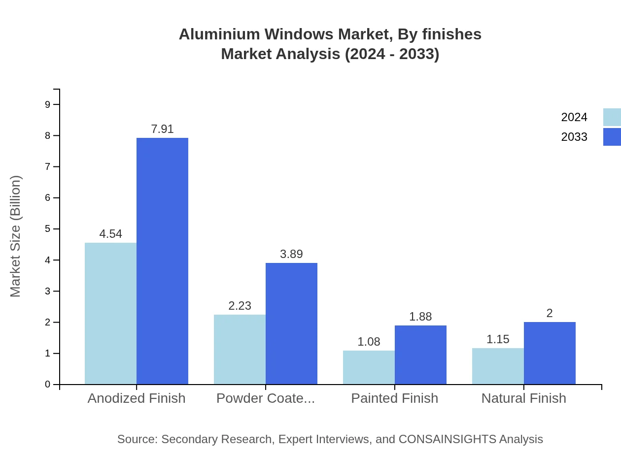 Global Aluminium Windows Market, By Finish Market Analysis (2024 - 2033)