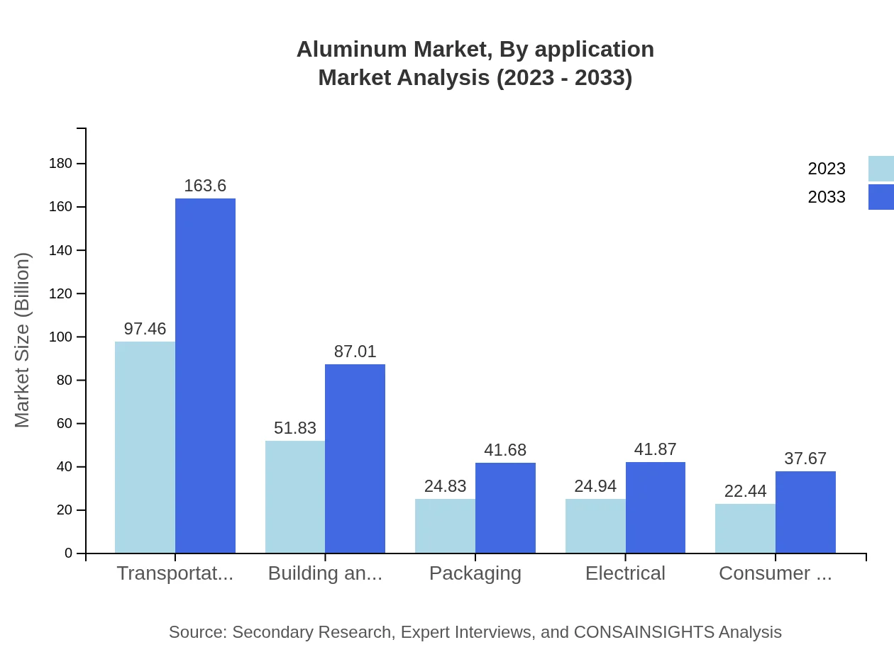 Global Aluminum Market, By Application Market Analysis (2023 - 2033)