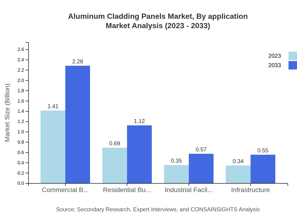 Global Aluminum Cladding Panels Market, By Application Market Analysis (2023 - 2033)