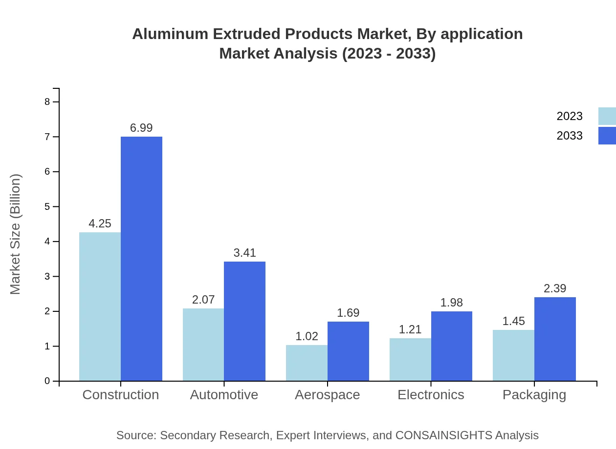 Global Aluminum Extruded Products Market, By Application Market Analysis (2023 - 2033)