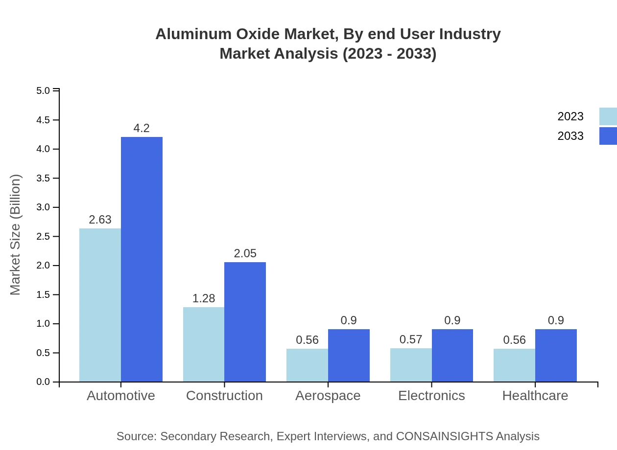 Global Aluminum Oxide Market, By End-User Industry Market Analysis (2023 - 2033)