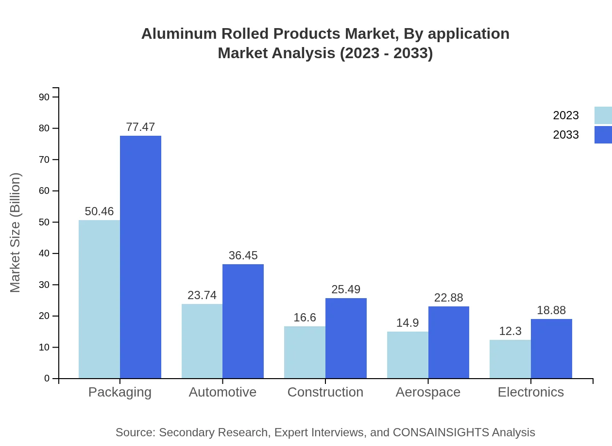 Global Aluminum Rolled Products Market, By Application Market Analysis (2023 - 2033)