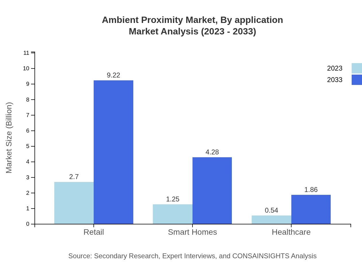 Global Ambient-Proximity Market, By Application Market Analysis (2023 - 2033)