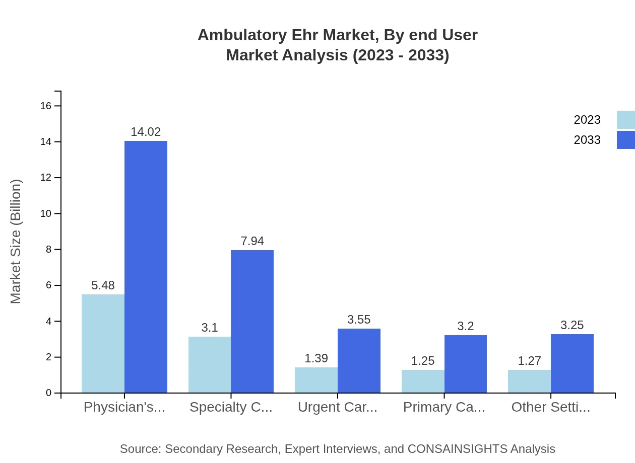 Global Ambulatory EHR Market, By End-User Market Analysis (2023 - 2033)