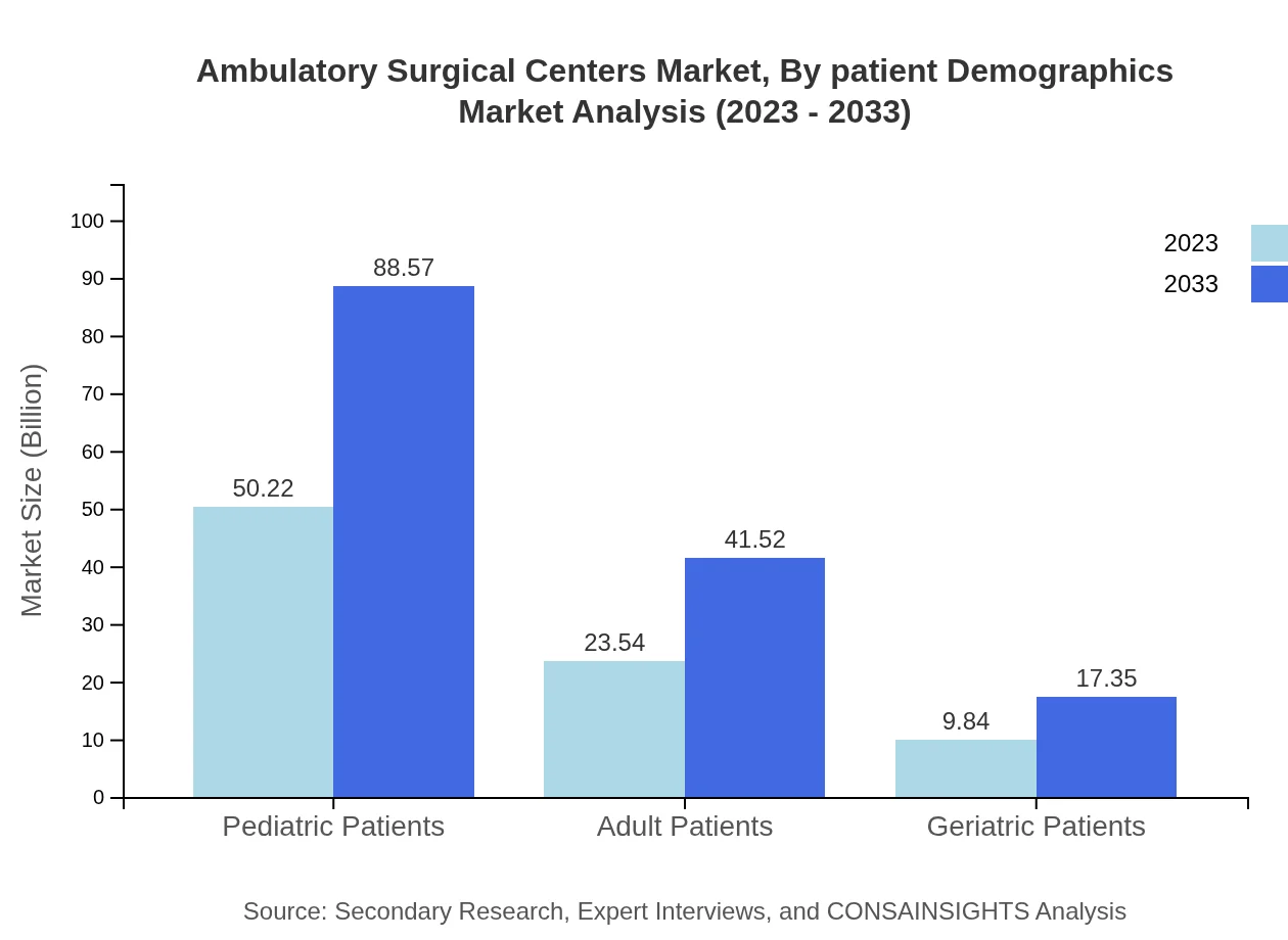 Global Ambulatory Surgical Centers Market, By Patient Demographics Market Analysis (2023 - 2033)