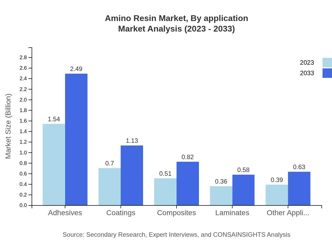 Global Amino-Resin Market, By Application Market Analysis (2023 - 2033)