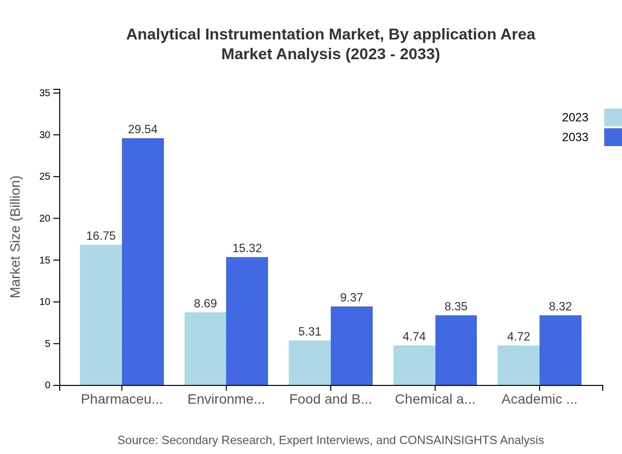 Global Analytical Instrumentation Market, By Application Area Market Analysis (2023 - 2033)