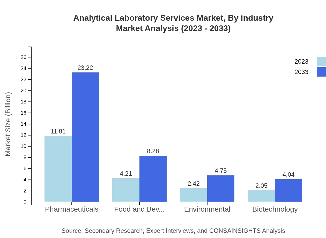 Global Analytical Laboratory Services Market, By Industry Market Analysis (2023 - 2033)