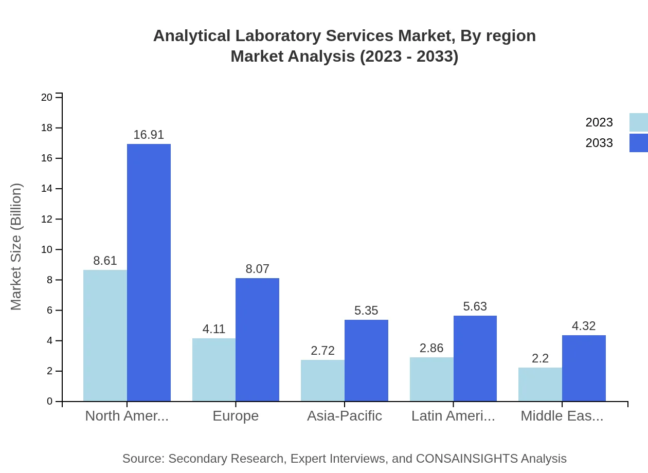 Global Analytical Laboratory Services Market, By Region Market Analysis (2023 - 2033)