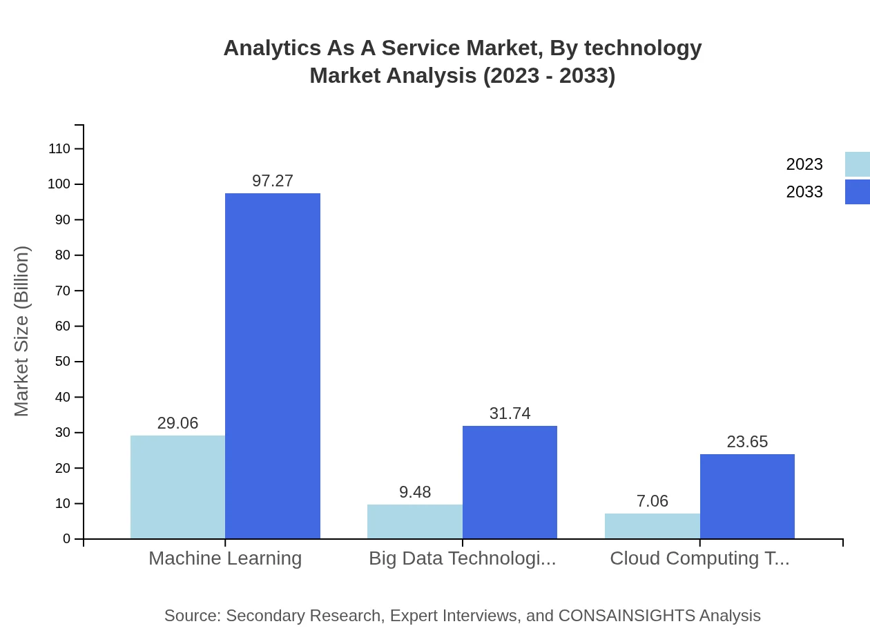 Global Analytics-as-a-Service Market, By Technology Market Analysis (2023 - 2033)