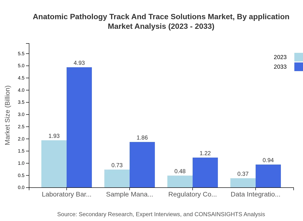 Global Anatomic Pathology Track and Trace Solutions, By Application Market Analysis (2023 - 2033)