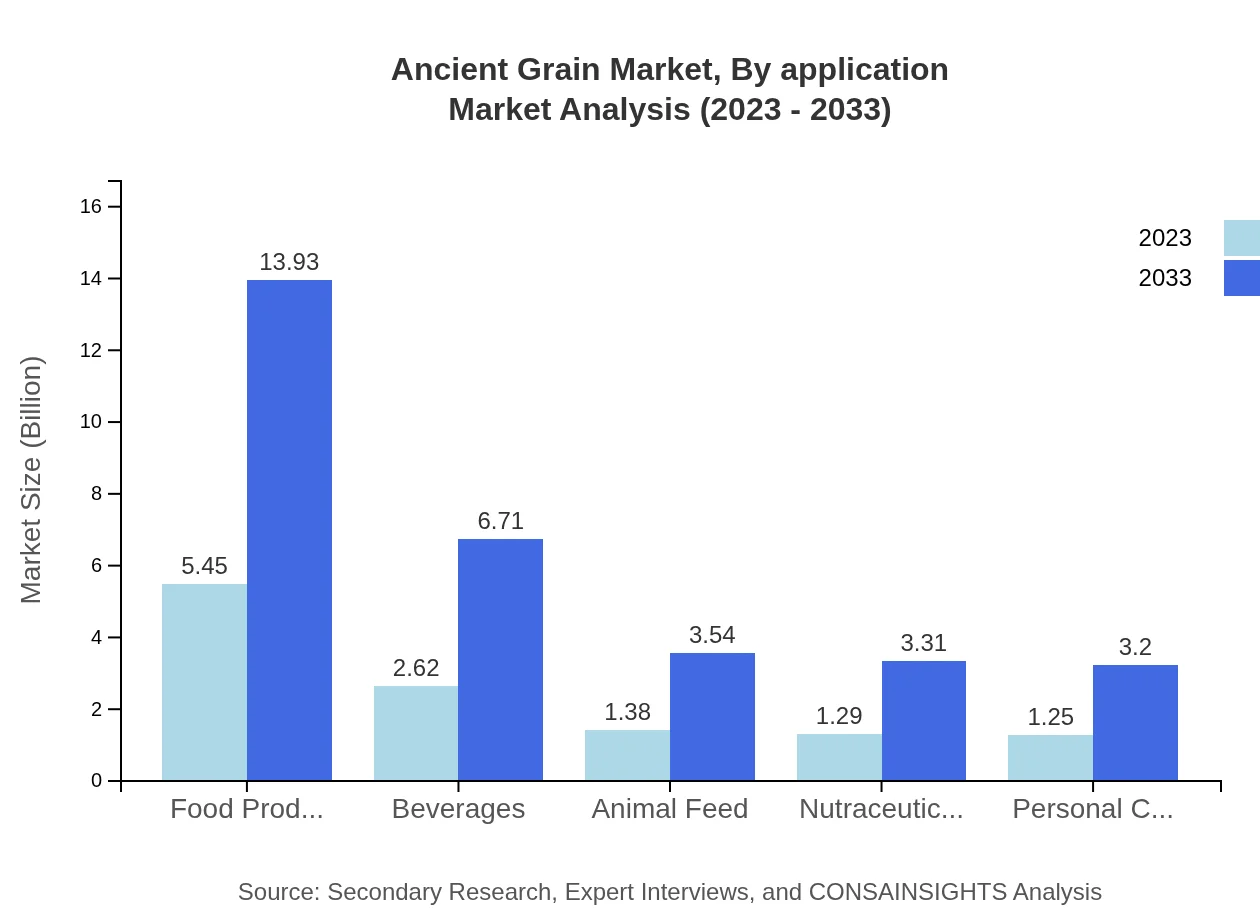 Global Ancient Grain Market, By Application Market Analysis (2023 - 2033)