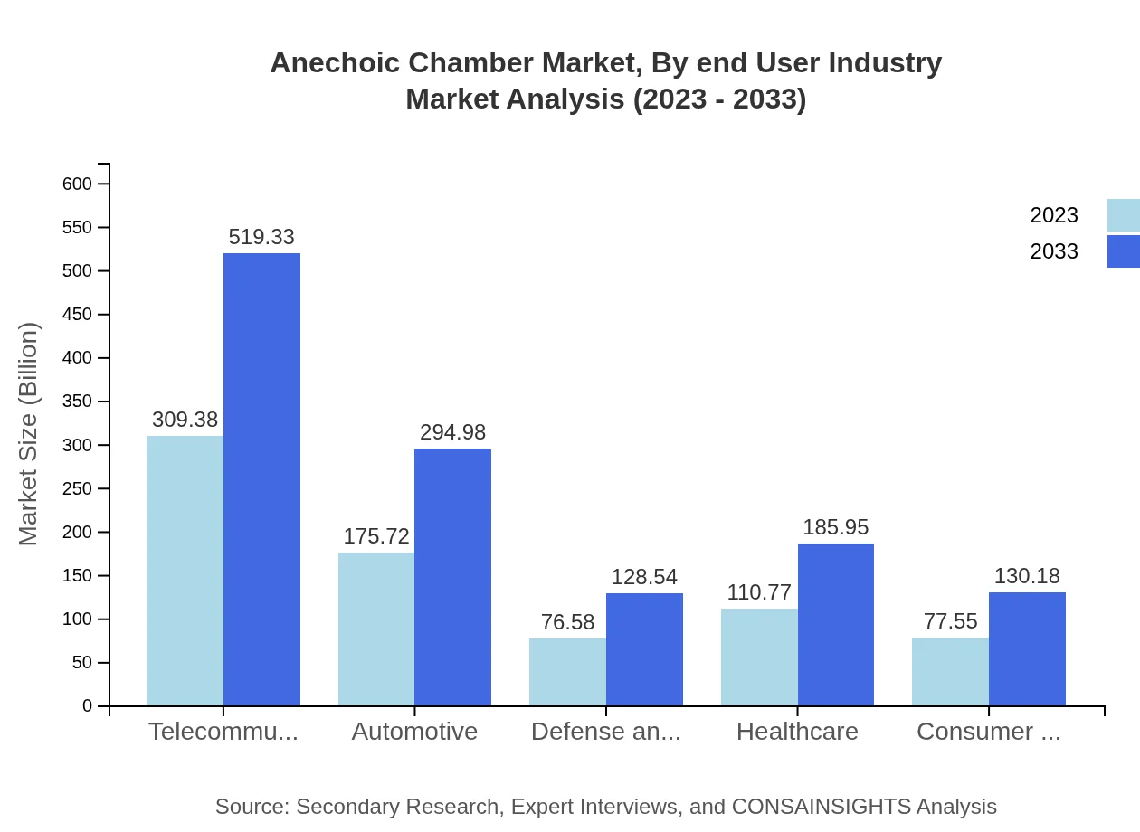 Global Anechoic Chamber Market, By End-User Industry Market Analysis (2023 - 2033)