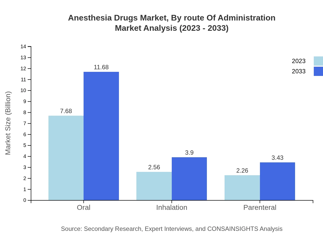 Global Anesthesia Drugs Market, By Route of Administration Market Analysis (2023 - 2033)