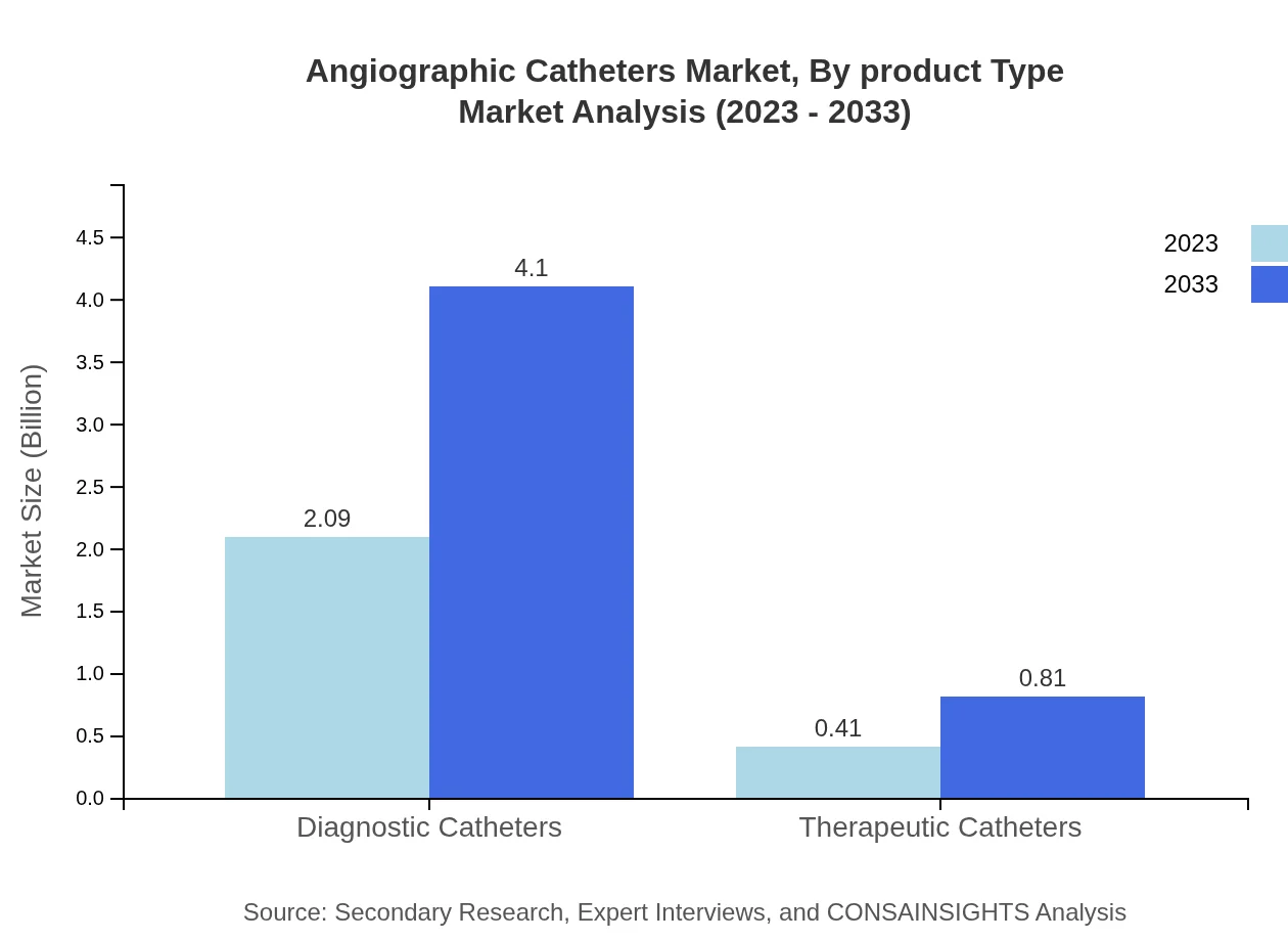Global Angiographic Catheters Market, By Product Type Market Analysis (2023 - 2033)