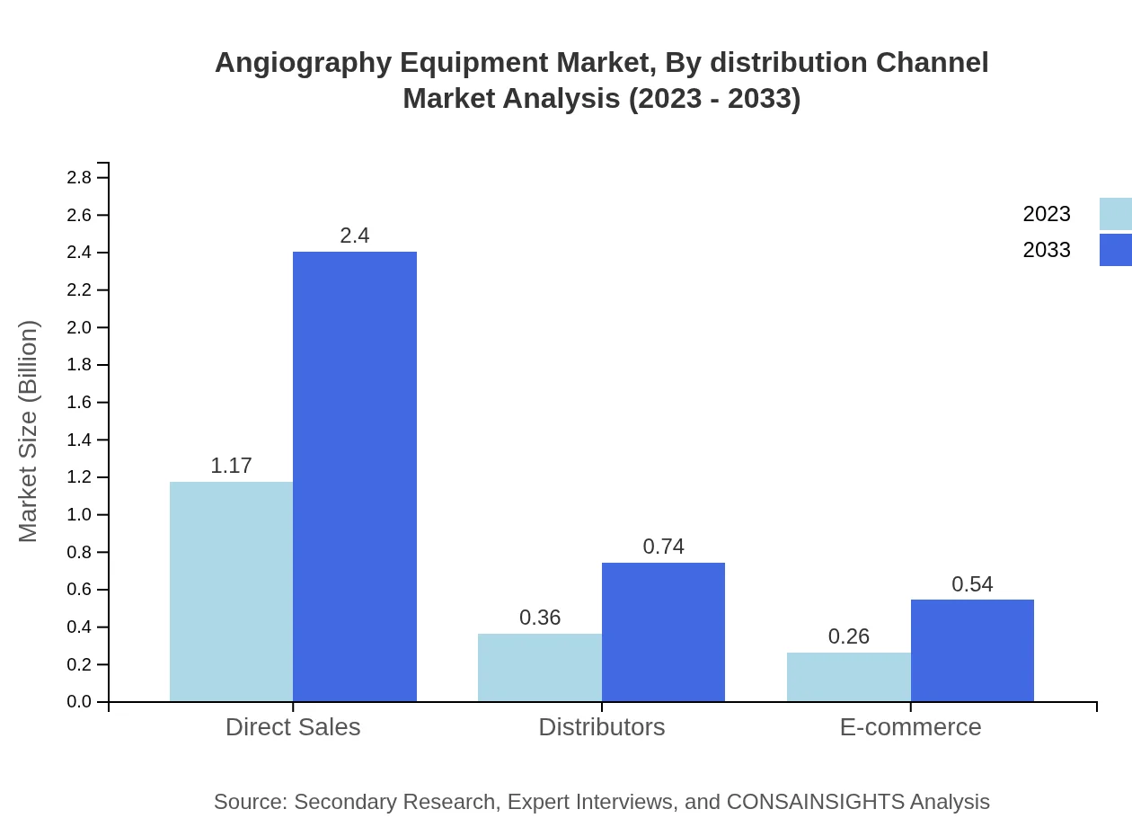 Global Angiography Equipment Market, By Distribution Channel Market Analysis (2023 - 2033)