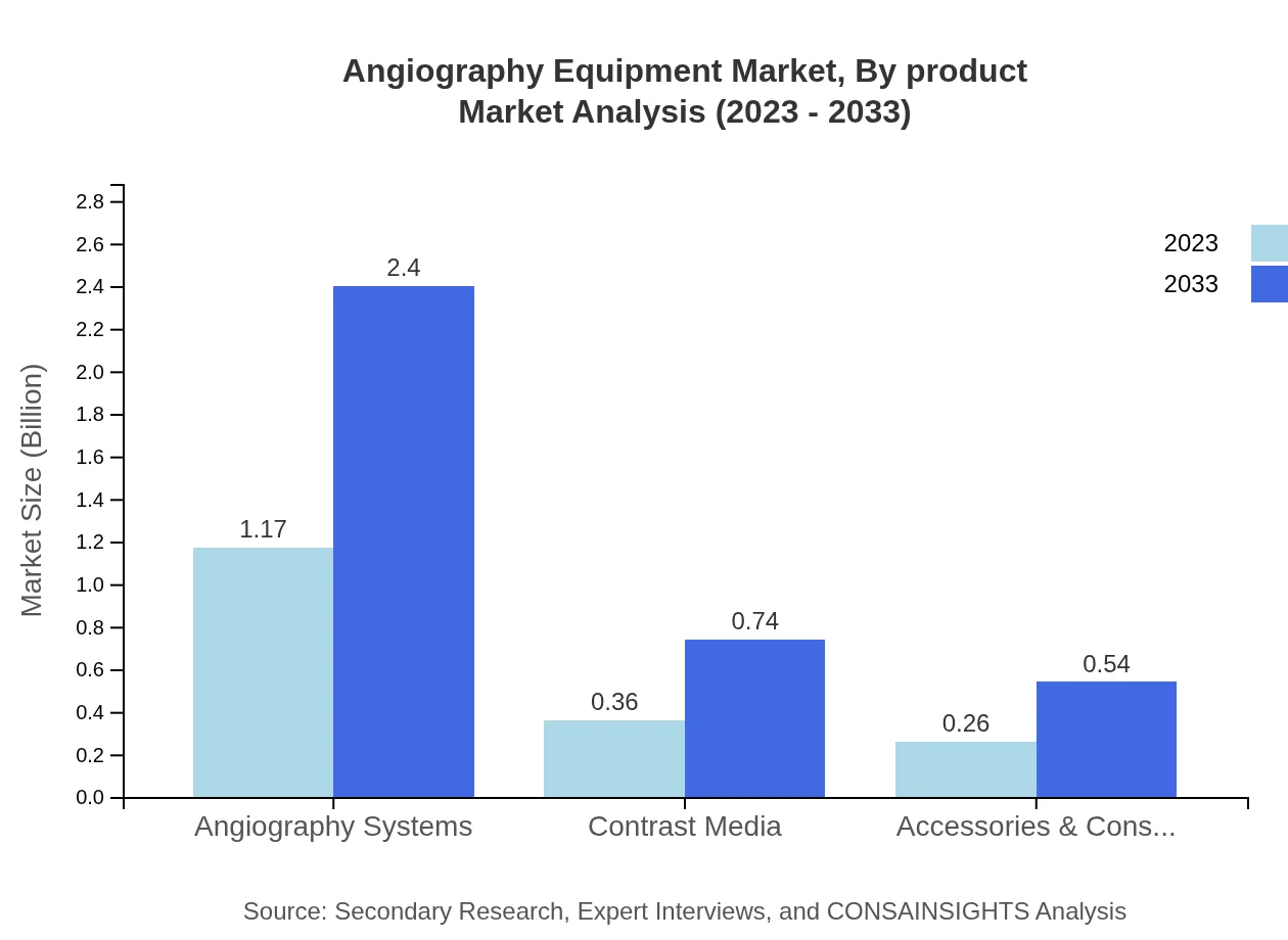 Global Angiography Equipment Market, By Product Market Analysis (2023 - 2033)