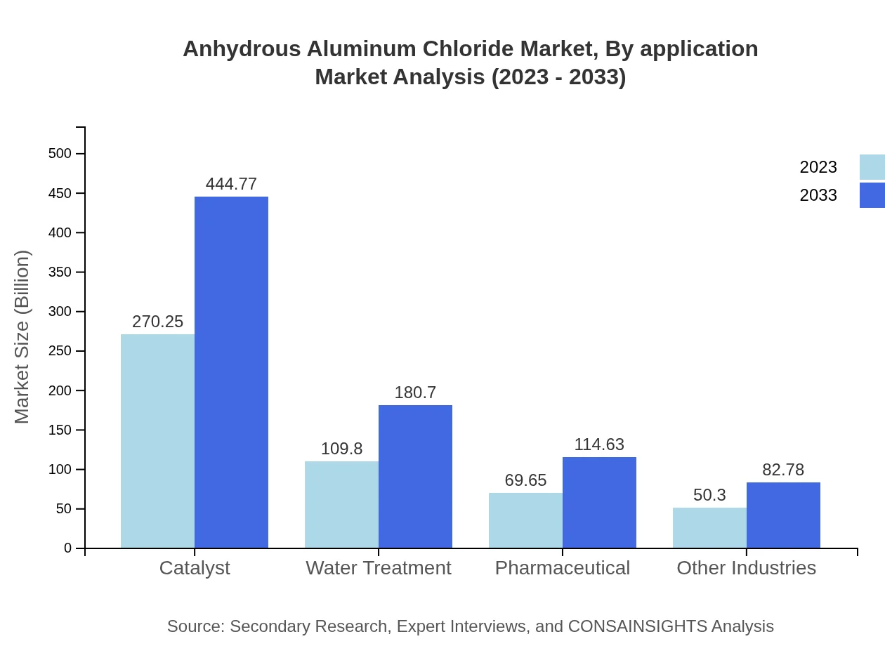 Global Anhydrous Aluminum Chloride Market, By Application Market Analysis (2023 - 2033)