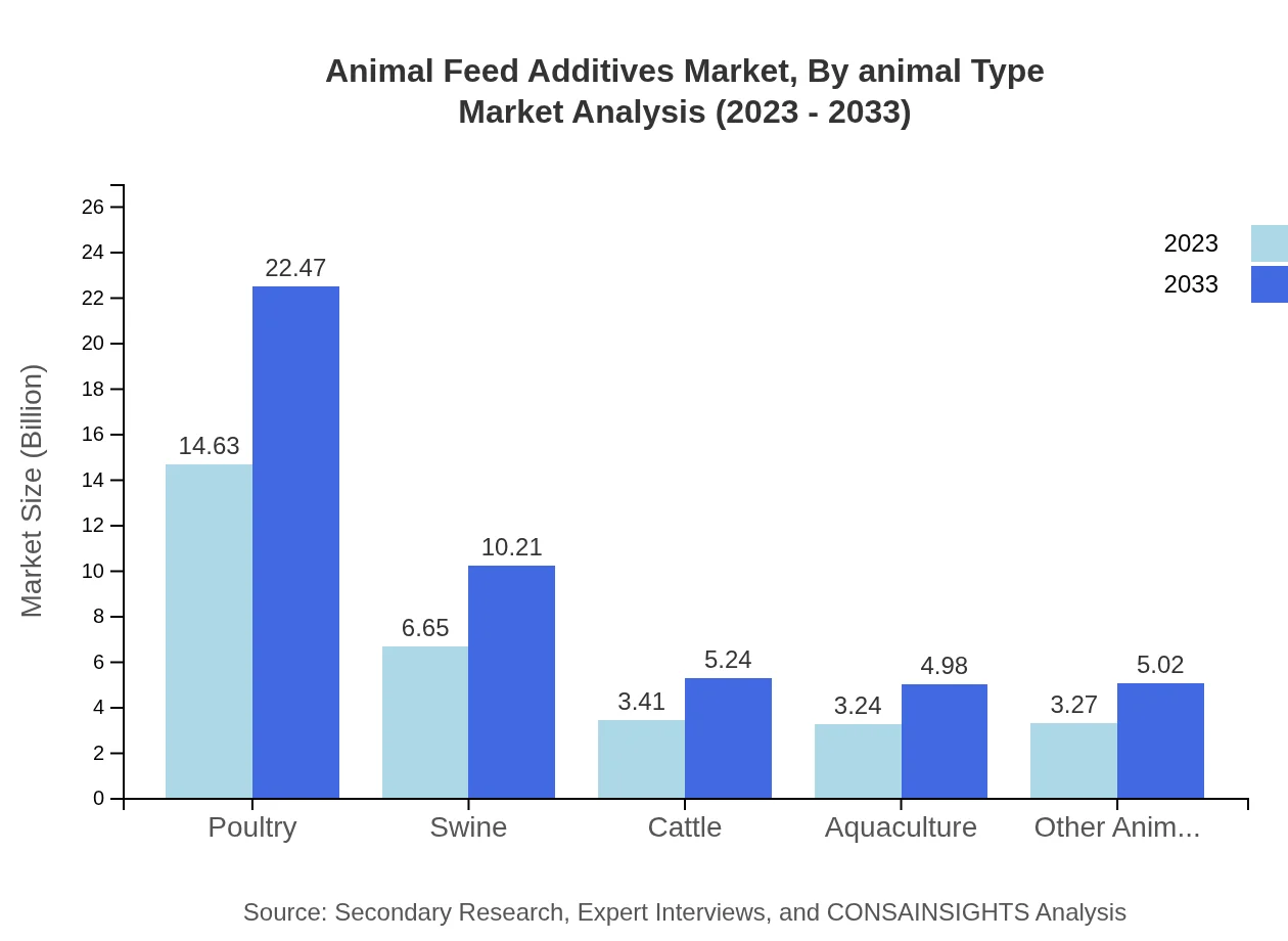 Global Animal Feed Additives Market, By Animal Type Market Analysis (2023 - 2033)