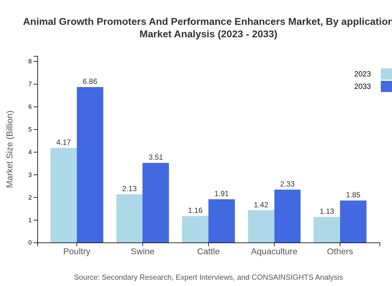 Global Animal Growth Promoters and Performance Enhancers Market, By Application Market Analysis (2023 - 2033)