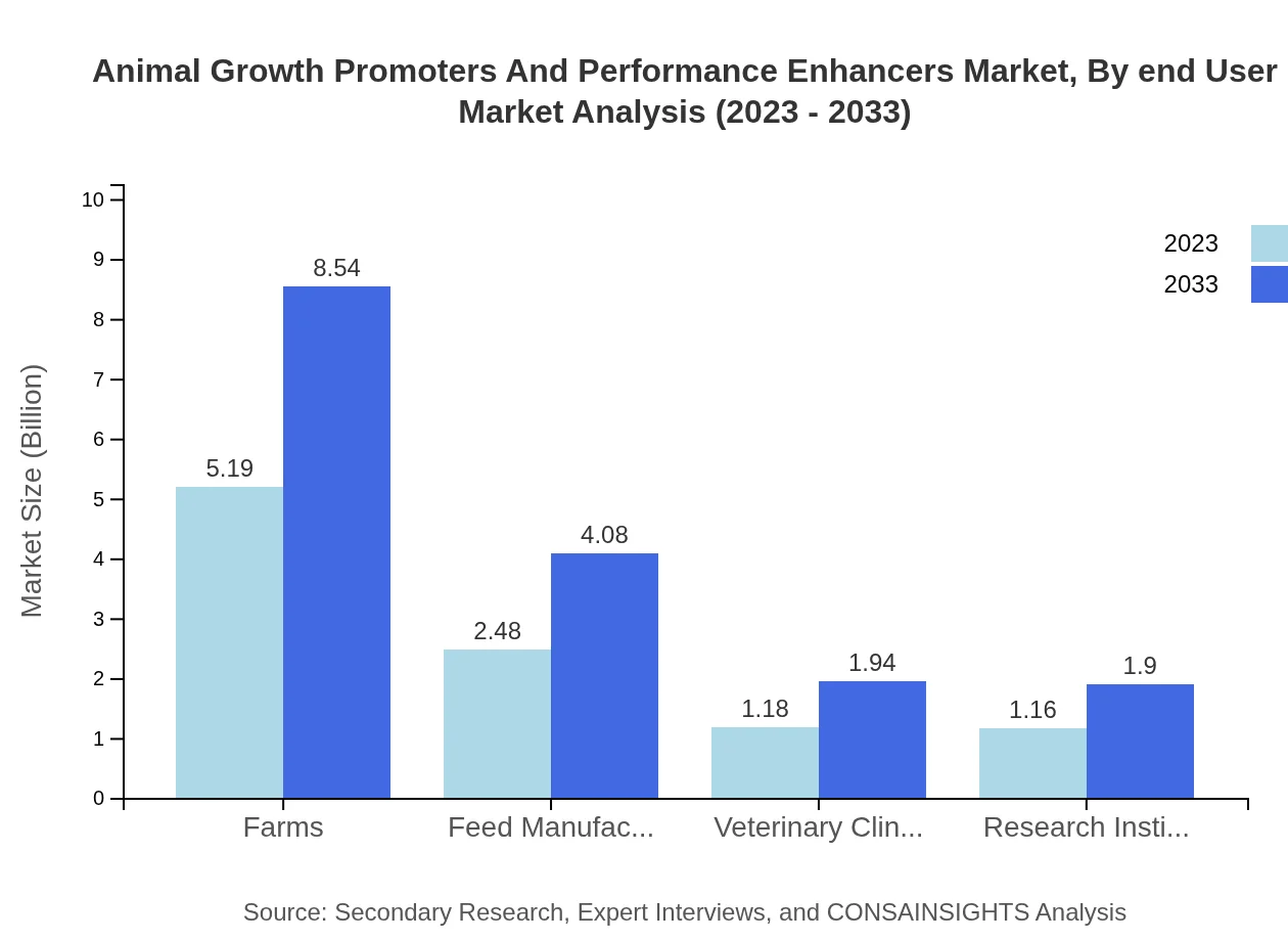 Global Animal Growth Promoters and Performance Enhancers Market, By End-User Market Analysis (2023 - 2033)