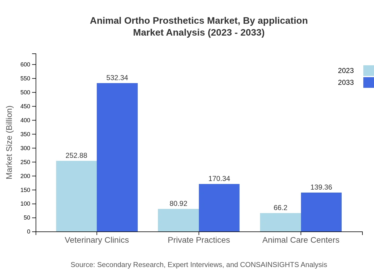 Global Animal Ortho-Prosthetics Market, By Application Market Analysis (2023 - 2033)