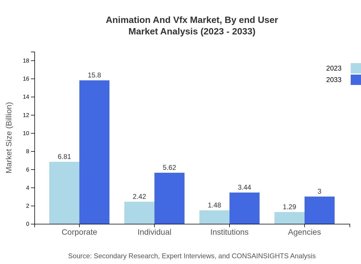 Global Animation and VFX Market, By End-User Market Analysis (2023 - 2033)