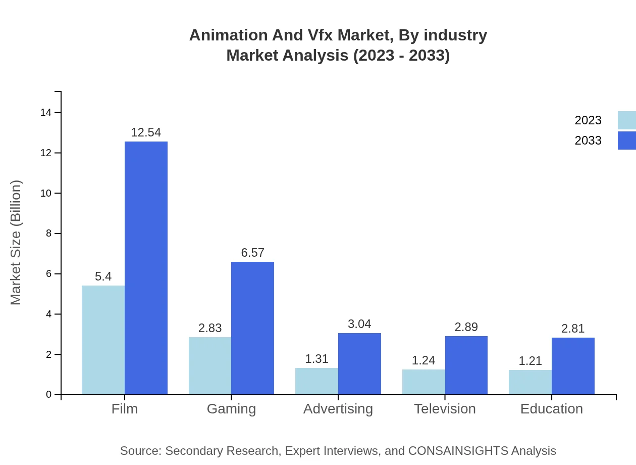 Global Animation and VFX Market, By Industry Market Analysis (2023 - 2033)