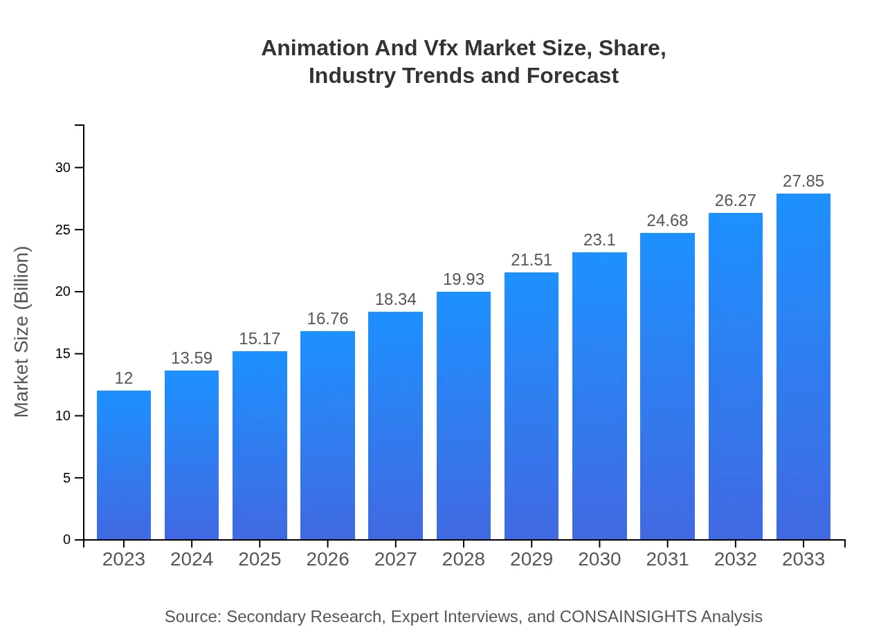  Animation And Vfx Market Report (2023 - 2033)