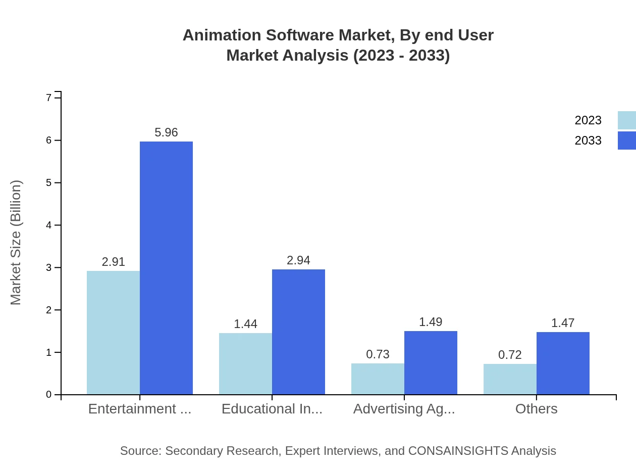 Global Animation Software Market, By End-User Industry Market Analysis (2023 - 2033)