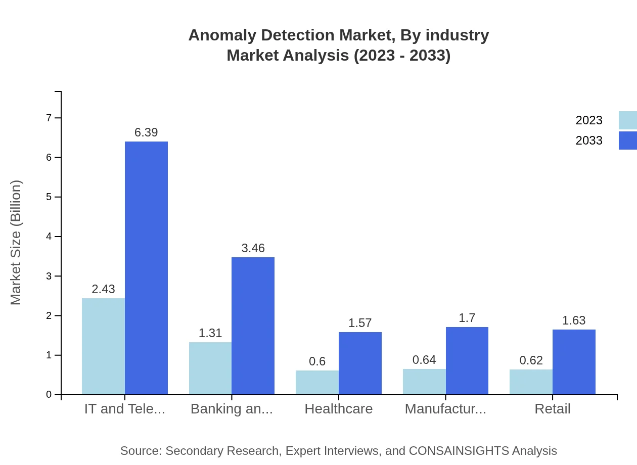 Global Anomaly Detection Market, By Industry Market Analysis (2023 - 2033)