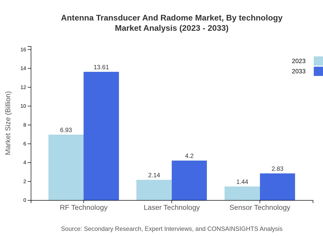 Global Antenna, Transducer, and Radome Market, By Technology Market Analysis (2023 - 2033)